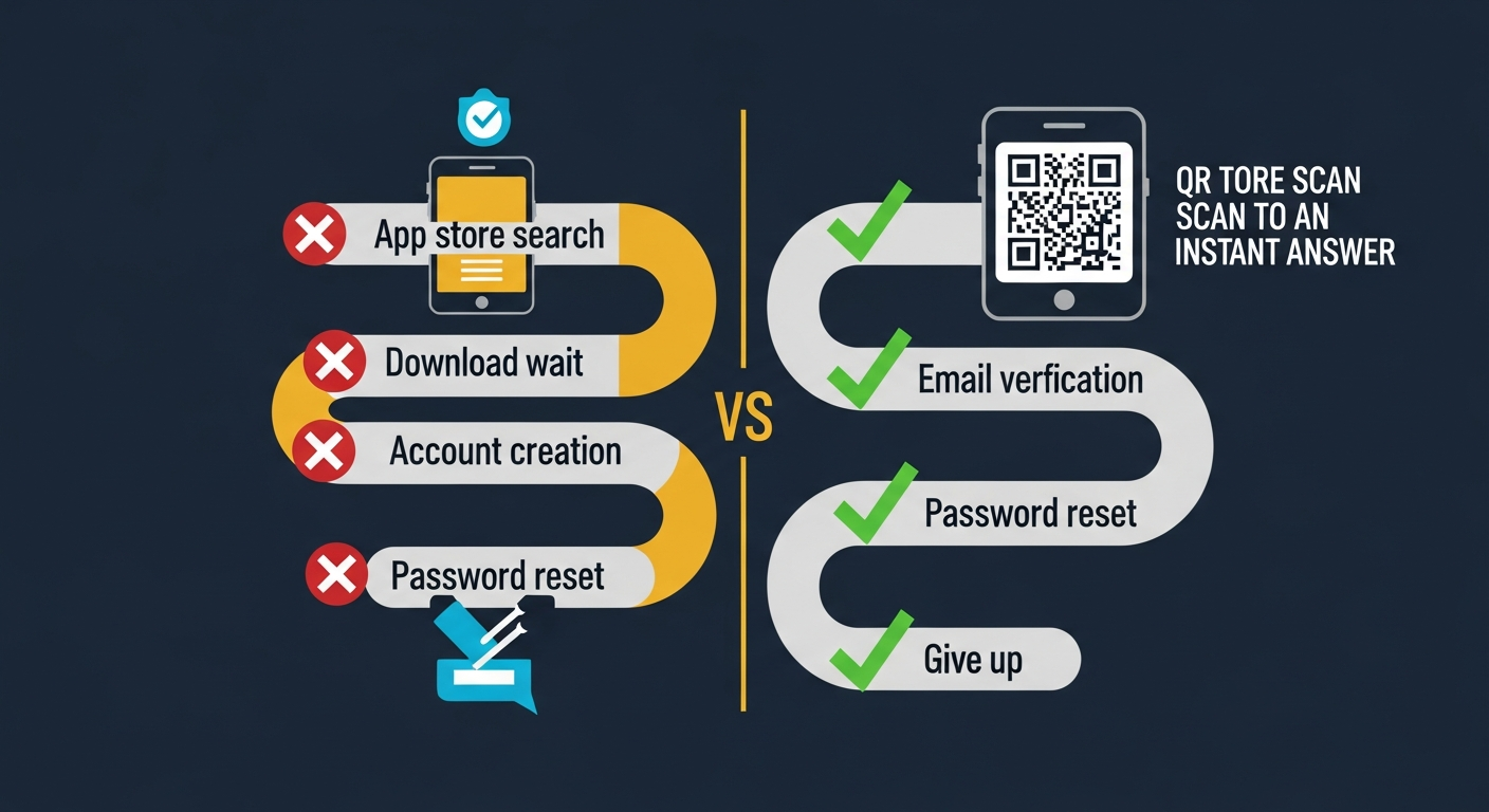 Comparison showing the multi-step friction of app downloads versus the simplicity of scanning a QR code for instant SMS answers